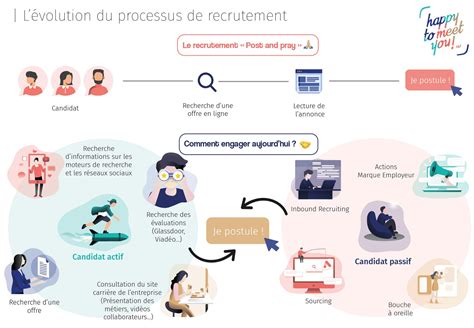 Candidat Actif VS Passif Comment Adapter Vos Process Recrutement