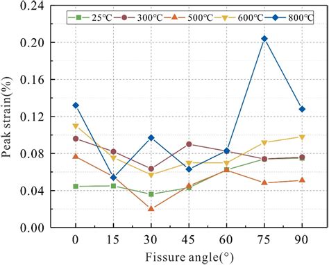 Dynamic Behavior Of Fractured Gabbro Treated By High Temperatures Heliyon