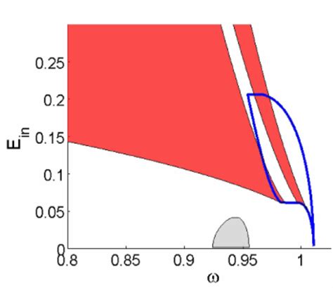regions  stability   solution  scientific diagram