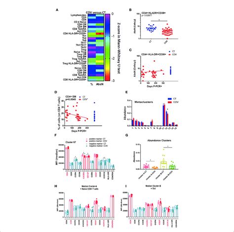 Manual Gating And High Dimensional Flow Cytometry Unsupervised