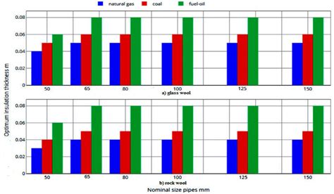 Optimum Insulation Thickness Of The Insulation Material And Fuel Types