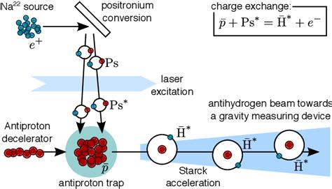 Figure 1 from Atom Optical Tools for Antimatter Experiments | Semantic ...