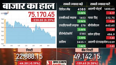 Sensex Closing Bell Share Market Closing Sensex Nifty Share Market News And Updates Amar Ujala