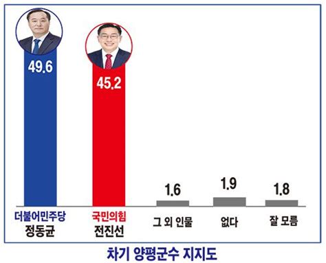 양평군수 여론조사 박빙 정동균 오차범위 내 앞서 네이트 뉴스