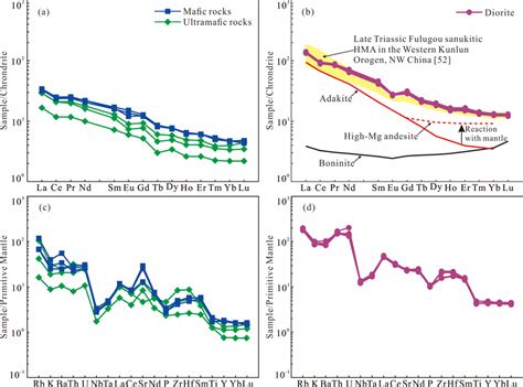 Chondrite Normalized Ree Distribution Patterns Chondrite Ree Values