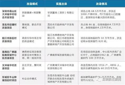 中国六大旧村改造经典案例大剖析