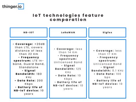 LPWAN Technologies Nb Iot LoRaWAN Sigfox Thinger Io