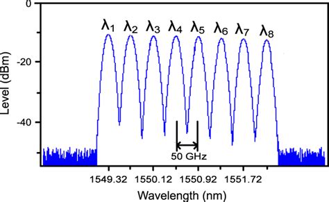 Optical Spectrum Of The Spectrum Sliced Eight Wavelengths Download Scientific Diagram