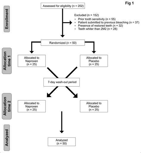 Flow diagram of the clinical trial. | Download Scientific Diagram