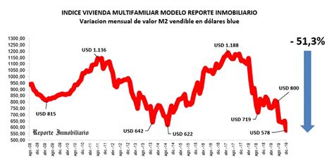 Por Efecto De La Devaluación El Costo De La Construcción Cayó A La Mitad En Dólares