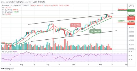 Ethereum Price Prediction Ethusd Slips Below 4700