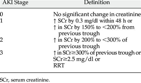 Modified KDIGO definition of AKI used in the study | Download Table