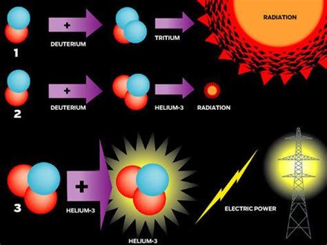 how much helium 3 to power the world