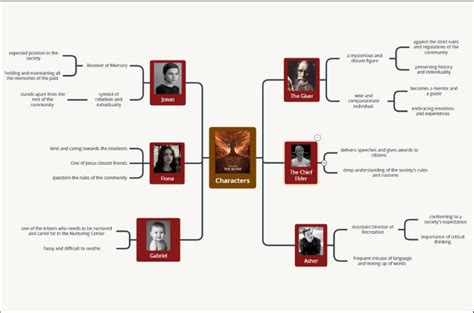 Book Review The Giver Summary Themes Characters And Mind Map