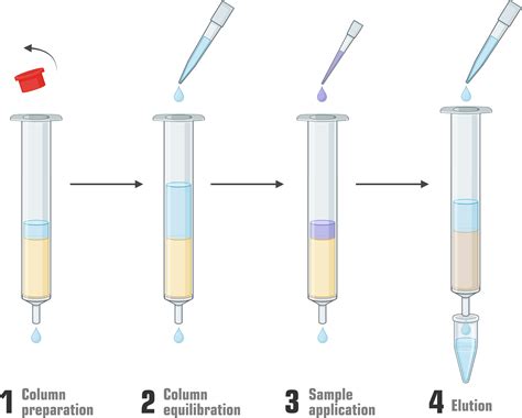 DNA Purification Columns for 1 mL Sample Volume