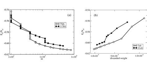 Ground State Energy Per Electron In Dependence On M A And As A