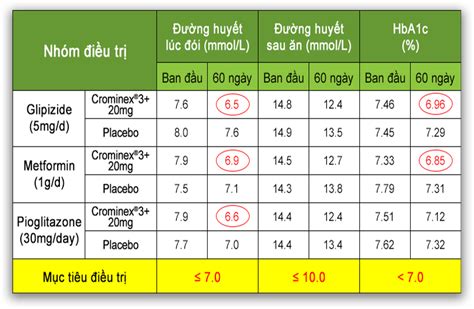 Các Bằng Chứng Khoa Học Về Tác Dụng Hạ đường Huyết Và Phòng Ngừa Biến