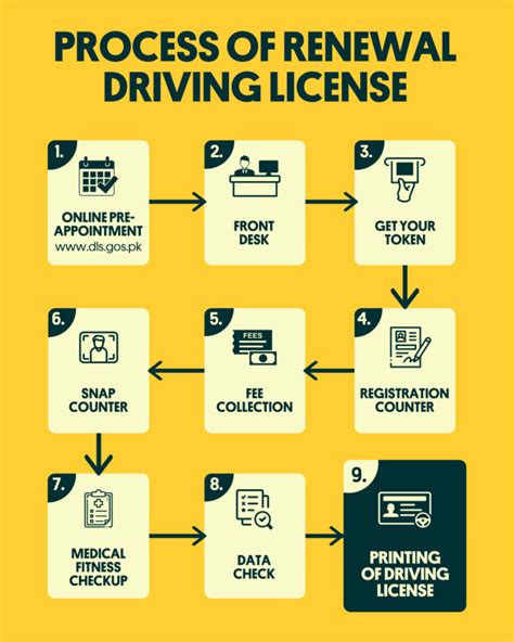 Renew Drivers License In Sindh Karachi