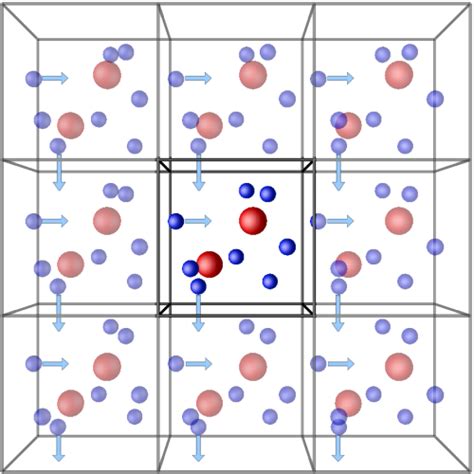 Periodic Boundary Conditions