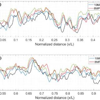 CO 2 Saturation Profiles At Different Pressures From 10 MPa 8 MPa 6