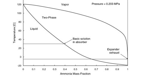 ammonia-water phase equilibrium diagram [18]. | Download Scientific Diagram