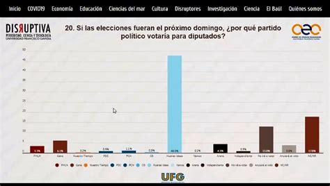 Encuesta De La Ufg Da Amplia Ventaja A Nuevas Ideas En La Mira Noticias