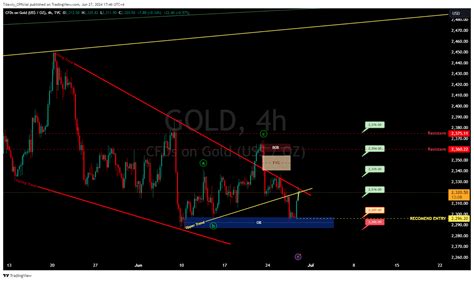 TVC GOLD Chart Image By Tdawly Official TradingView