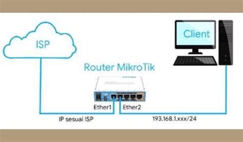 Cara Setting Mikrotik Hotspot Dengan Winbox Teknadocnetwork