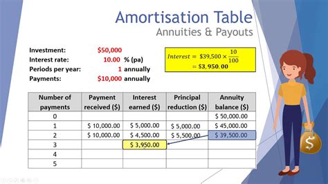 Amortisation Table Annuity Payouts Youtube