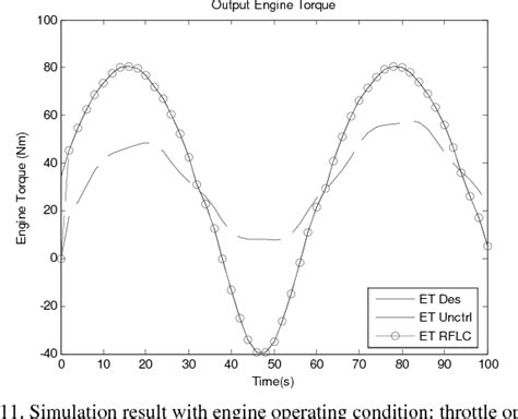 Figure 11 From Engine Torque Control Of Spark Ignition Engine Using Robust Fuzzy Logic Control