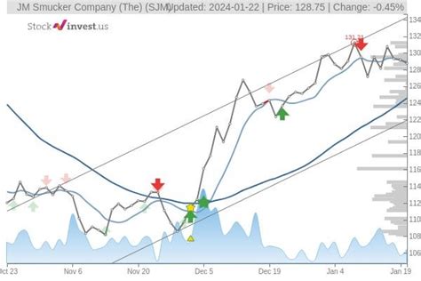 SJM: Signal Alert - GoldenStar identified : r/StockInvest