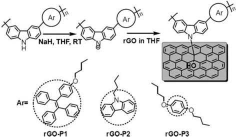 Covalent Functionalization Of Graphene By Nucleophilic Addition Reaction Synthesis And Optical