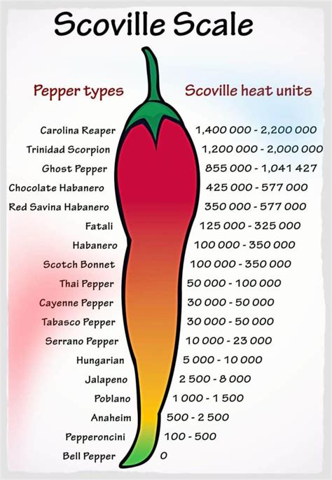 O Se Situe Le Tabasco Sur L Chelle De Scoville