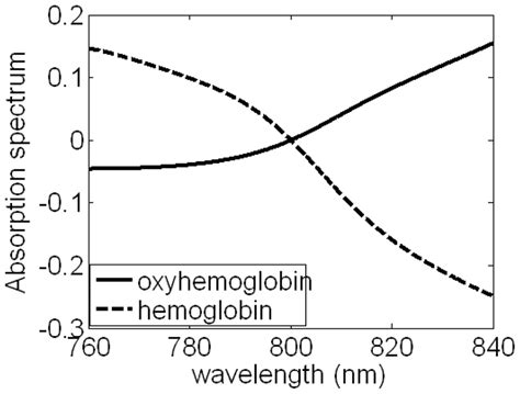 Experimental Absorption Coefficient Of Hb And Hbo2 Obtained By Download Scientific Diagram