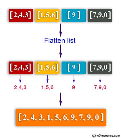 Python Flatten A Shallow List W3resource Hot Sex Picture