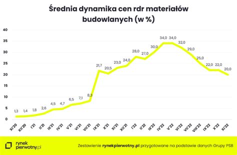 Ceny materiałów budowlanych listopad 2022 Maleje dynamika wzrostów