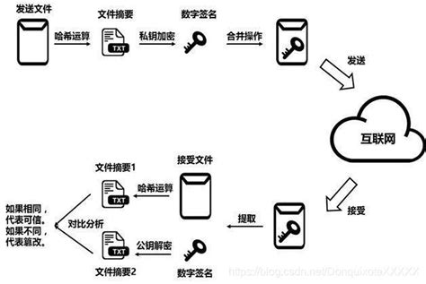 区块链：1、基础技术 哈希、数字签名、智能合约智能合约哈希 Csdn博客