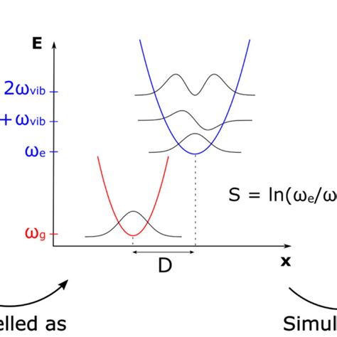 Overview of the scheme for estimating vibronic spectra. (A) A vibronic ...