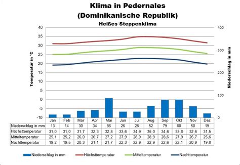 Dominikanische Republik Klima Wetter Beste Reisezeit Klimatabelle