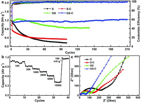 Electrochemical performances of electrodes. (a) Cyclic performance of ... 