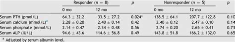 Serum Biochemistry Before And Months After Paricalcitol Treatment