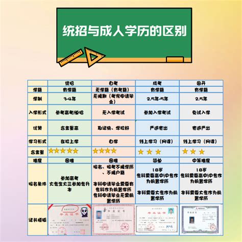 学历：统招与成人学历的区别 知乎