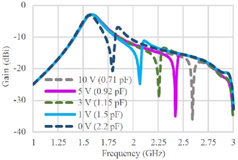 Figure From Tunable Multi Band Microstrip Antenna Based On Artificial