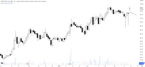 The Chartist On Twitter Cyient Two Days It Went Lower And