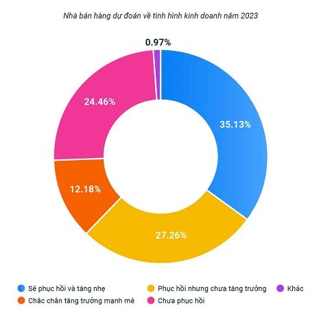 Ba xu hướng lớn của bán lẻ năm 2023 Bò và Gấu