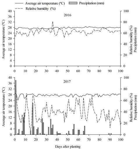 Mean Values Of The Temperatures C Relative Humidity And