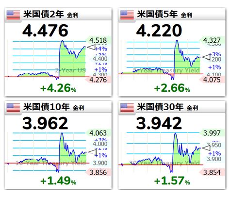 世界四季報 On Twitter 🇺🇸ダウ平均🔼28382787ﾄﾞﾙ3003872 🇺🇸ナスダック🔼223