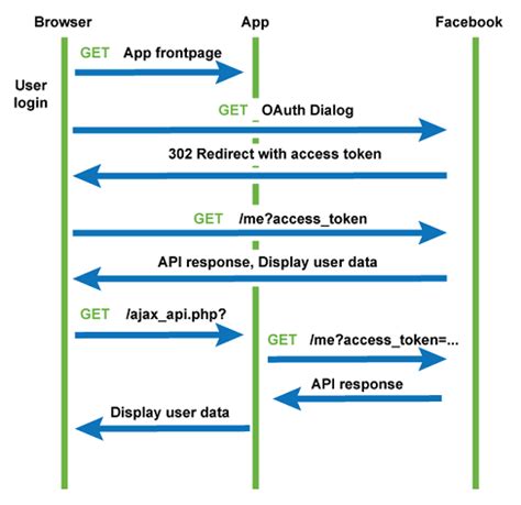 Spring Oauth Flow Diagram Legacy Oauth Boot Applications Sp