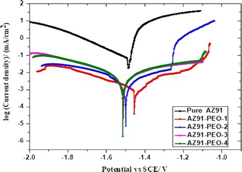 Pdp Curves Of Substrate And Peo Coated Samples Carried Out In M