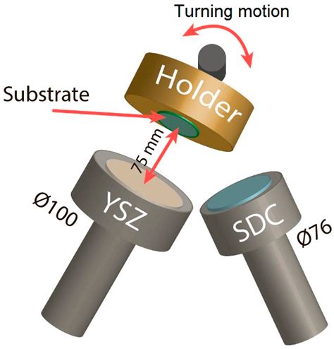 Membranes Free Full Text Solid Oxide Fuel Cells With Magnetron